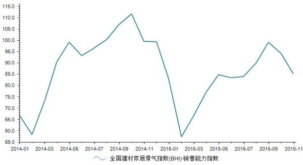 2015年11月全国建材家居销售能力指数发布 85.21，市场维持平稳态势